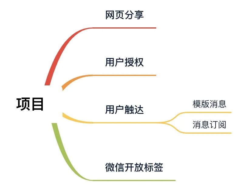 道乐技术| 微信开放生态下，如何推进财富管理业务？